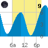 Church Creek Bridge tide chart for Friday, July 9, 2021
