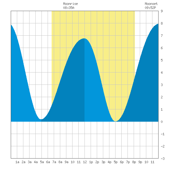 Church Creek Bridge tide chart for Tuesday, August 10, 2021