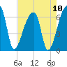 Church Creek Bridge tide chart for Tuesday, August 10, 2021