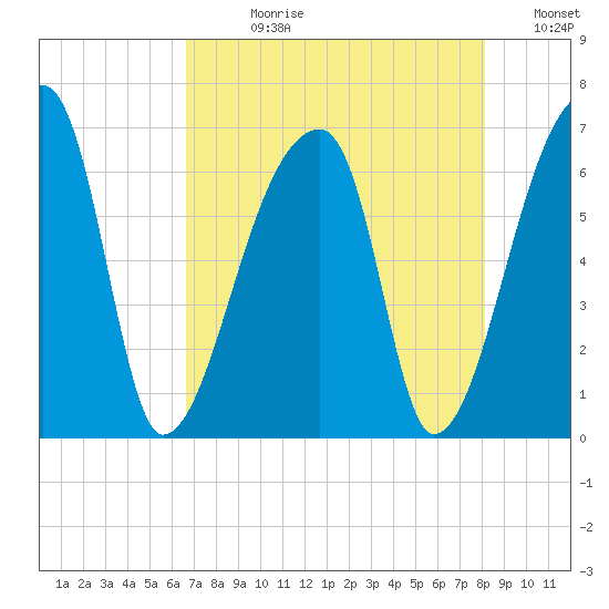 Church Creek Bridge tide chart for Wednesday, August 11, 2021