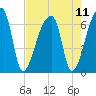 Church Creek Bridge tide chart for Wednesday, August 11, 2021