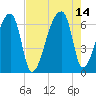 Church Creek Bridge tide chart for Saturday, August 14, 2021