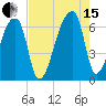 Church Creek Bridge tide chart for Sunday, August 15, 2021