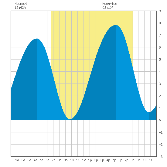 Church Creek Bridge tide chart for Monday, August 16, 2021