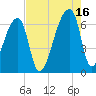 Church Creek Bridge tide chart for Monday, August 16, 2021