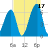 Church Creek Bridge tide chart for Tuesday, August 17, 2021