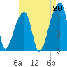 Church Creek Bridge tide chart for Friday, August 20, 2021