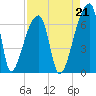 Church Creek Bridge tide chart for Saturday, August 21, 2021
