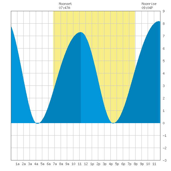 Church Creek Bridge tide chart for Monday, August 23, 2021