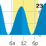 Church Creek Bridge tide chart for Monday, August 23, 2021