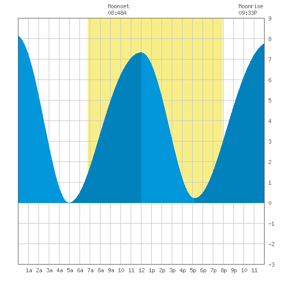 Church Creek Bridge tide chart for Tuesday, August 24, 2021