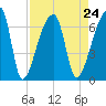 Church Creek Bridge tide chart for Tuesday, August 24, 2021