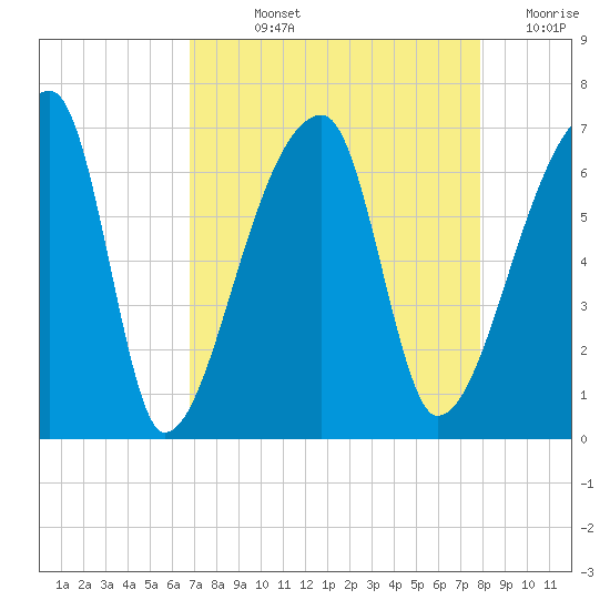 Church Creek Bridge tide chart for Wednesday, August 25, 2021