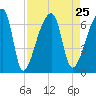 Church Creek Bridge tide chart for Wednesday, August 25, 2021