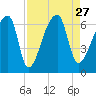 Church Creek Bridge tide chart for Friday, August 27, 2021