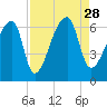 Church Creek Bridge tide chart for Saturday, August 28, 2021