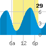 Church Creek Bridge tide chart for Sunday, August 29, 2021