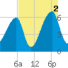 Church Creek Bridge tide chart for Monday, August 2, 2021