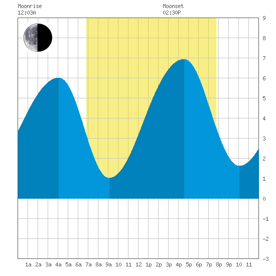 Church Creek Bridge tide chart for Monday, August 30, 2021