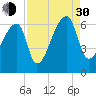 Church Creek Bridge tide chart for Monday, August 30, 2021