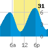 Church Creek Bridge tide chart for Tuesday, August 31, 2021