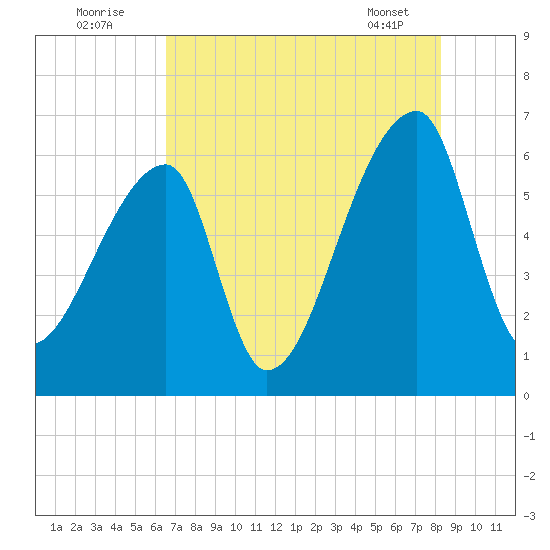 Church Creek Bridge tide chart for Tuesday, August 3, 2021