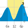 Church Creek Bridge tide chart for Tuesday, August 3, 2021
