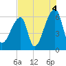 Church Creek Bridge tide chart for Wednesday, August 4, 2021