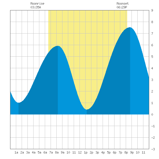Church Creek Bridge tide chart for Thursday, August 5, 2021