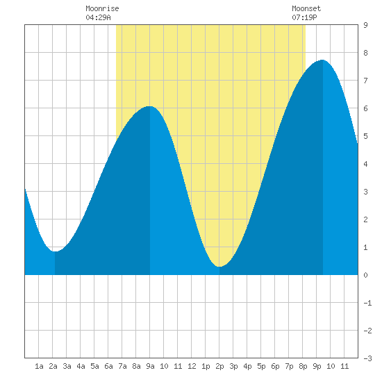 Church Creek Bridge tide chart for Friday, August 6, 2021