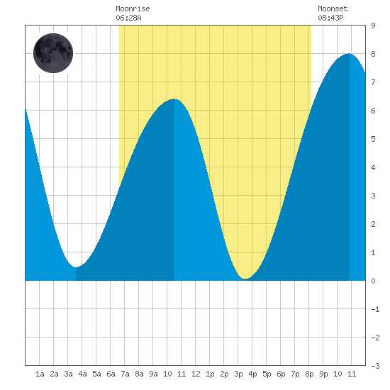 Church Creek Bridge tide chart for Sunday, August 8, 2021