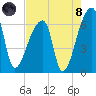 Church Creek Bridge tide chart for Sunday, August 8, 2021