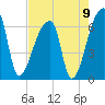 Church Creek Bridge tide chart for Monday, August 9, 2021