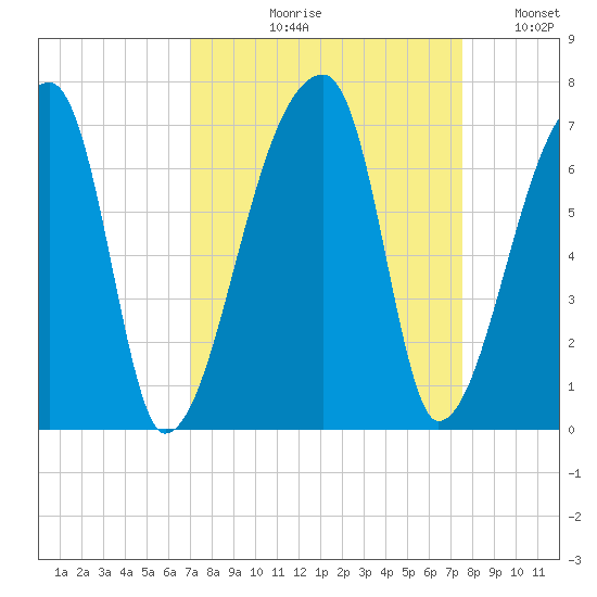 Church Creek Bridge tide chart for Friday, September 10, 2021