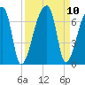 Church Creek Bridge tide chart for Friday, September 10, 2021