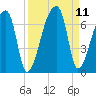 Church Creek Bridge tide chart for Saturday, September 11, 2021