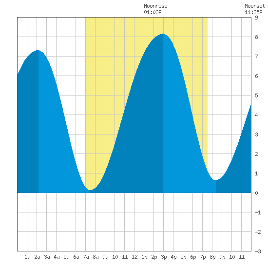Church Creek Bridge tide chart for Sunday, September 12, 2021