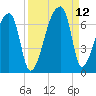 Church Creek Bridge tide chart for Sunday, September 12, 2021