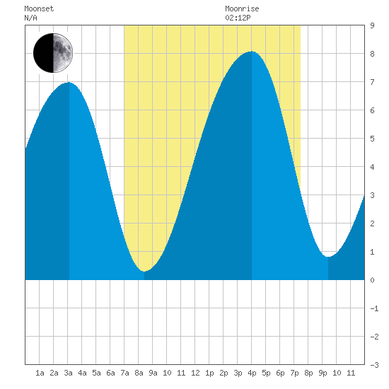 Church Creek Bridge tide chart for Monday, September 13, 2021