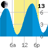 Church Creek Bridge tide chart for Monday, September 13, 2021