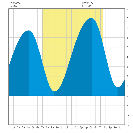 Church Creek Bridge tide chart for Tuesday, September 14, 2021