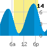 Church Creek Bridge tide chart for Tuesday, September 14, 2021