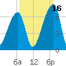 Church Creek Bridge tide chart for Thursday, September 16, 2021