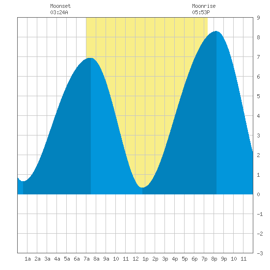 Church Creek Bridge tide chart for Friday, September 17, 2021