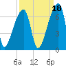 Church Creek Bridge tide chart for Saturday, September 18, 2021