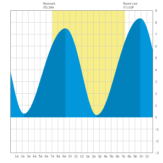 Church Creek Bridge tide chart for Sunday, September 19, 2021