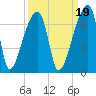 Church Creek Bridge tide chart for Sunday, September 19, 2021