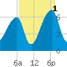 Church Creek Bridge tide chart for Wednesday, September 1, 2021