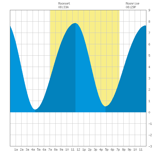 Church Creek Bridge tide chart for Wednesday, September 22, 2021