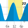 Church Creek Bridge tide chart for Wednesday, September 22, 2021